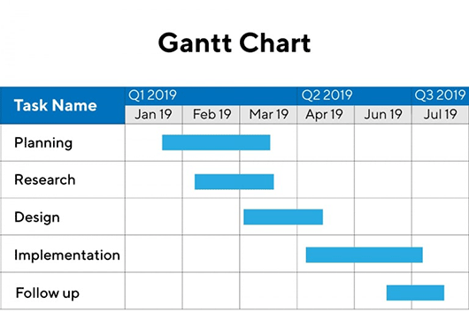 Gantt Chart là gì ? Sử dụng gantt chart vào quản lý dự án đạt hiệu quả